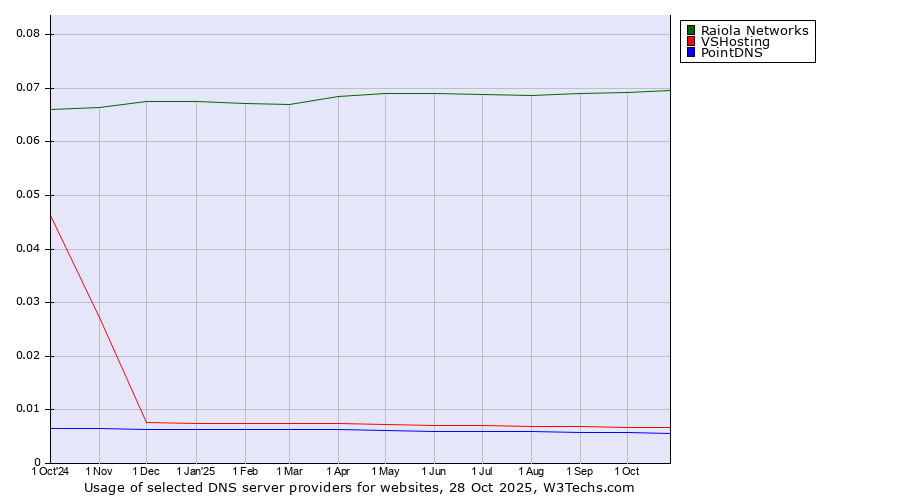 Historical trends in the usage of Raiola Networks vs. VSHosting vs. PointDNS