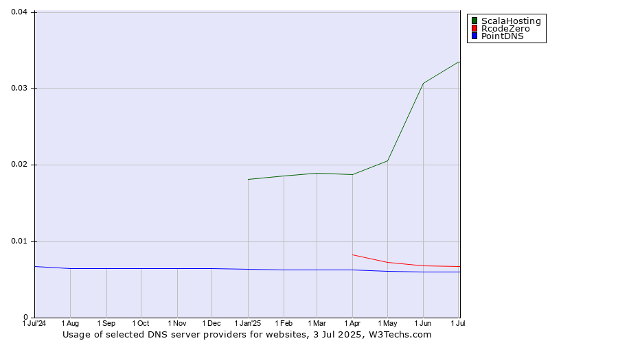 Historical trends in the usage of ScalaHosting vs. RcodeZero vs. PointDNS