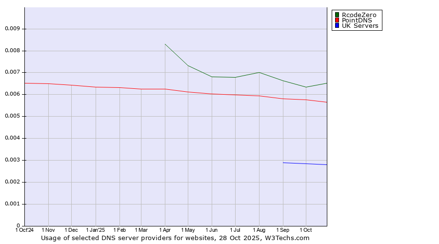 Historical trends in the usage of RcodeZero vs. PointDNS vs. UK Servers