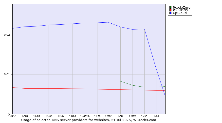 Historical trends in the usage of UpCloud vs. RcodeZero vs. PointDNS