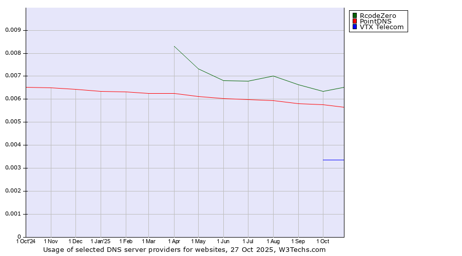 Historical trends in the usage of RcodeZero vs. PointDNS vs. VTX Telecom