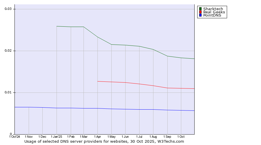 Historical trends in the usage of Sharktech vs. Real Geeks vs. PointDNS