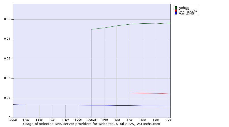 Historical trends in the usage of webgo vs. Real Geeks vs. PointDNS