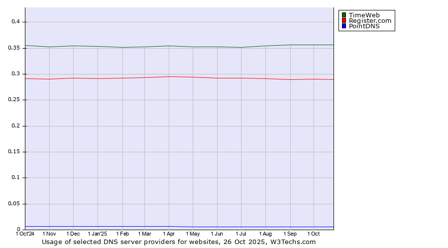 Historical trends in the usage of TimeWeb vs. Register.com vs. PointDNS