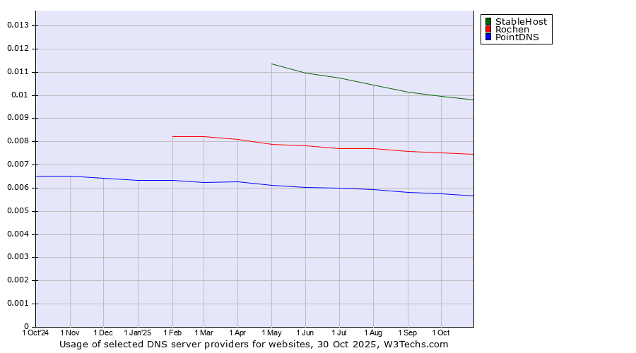 Historical trends in the usage of StableHost vs. Rochen vs. PointDNS