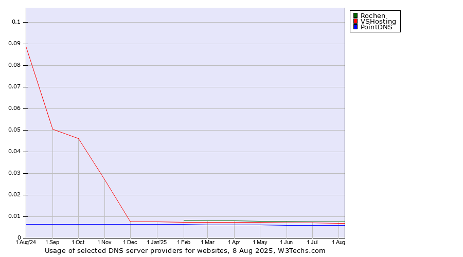 Historical trends in the usage of Rochen vs. VSHosting vs. PointDNS