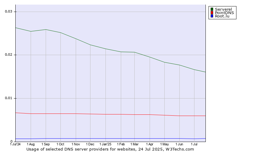 Historical trends in the usage of Serverel vs. PointDNS vs. Root.lu