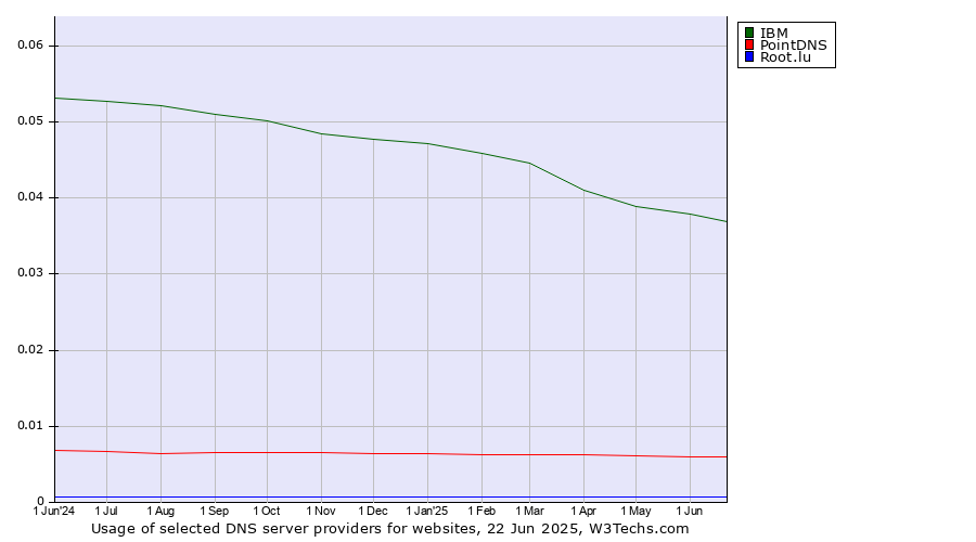 Historical trends in the usage of IBM vs. PointDNS vs. Root.lu