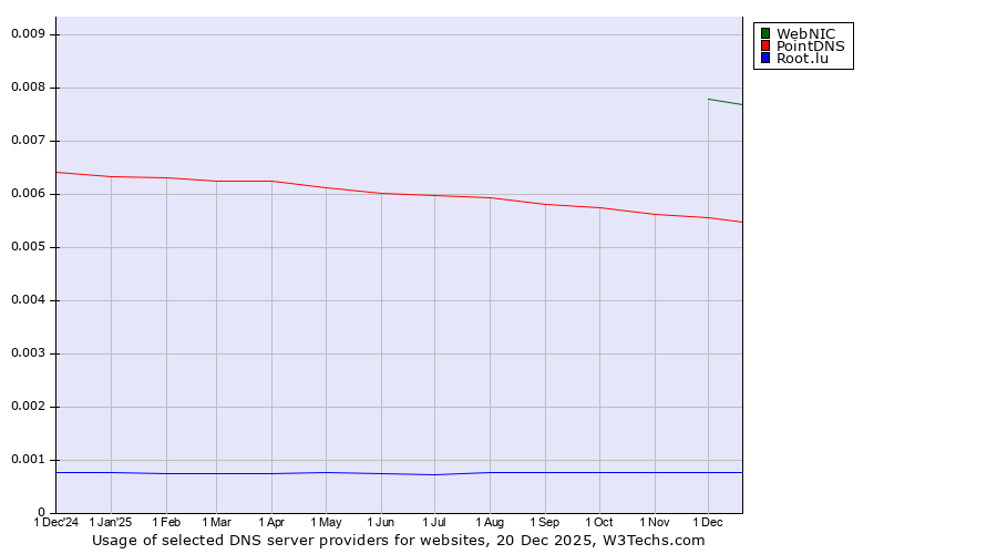 Historical trends in the usage of WebNIC vs. PointDNS vs. Root.lu