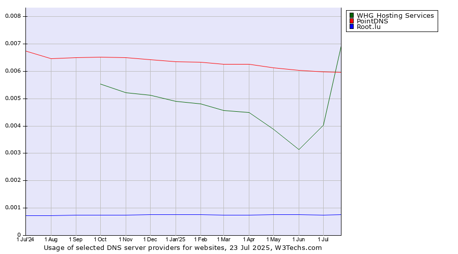 Historical trends in the usage of PointDNS vs. WHG Hosting Services vs. Root.lu