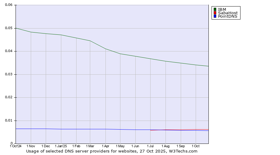 Historical trends in the usage of IBM vs. SabaHost vs. PointDNS