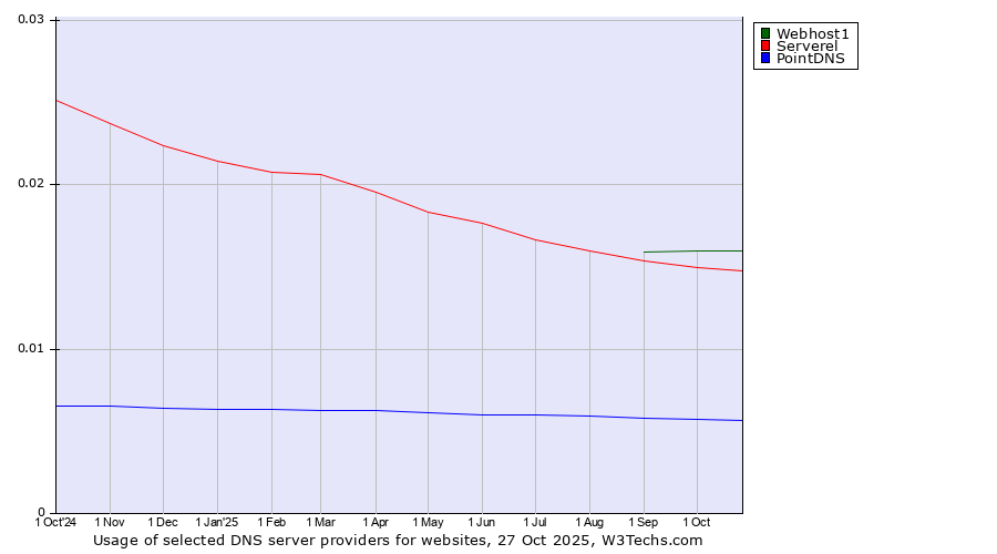 Historical trends in the usage of Webhost1 vs. Serverel vs. PointDNS