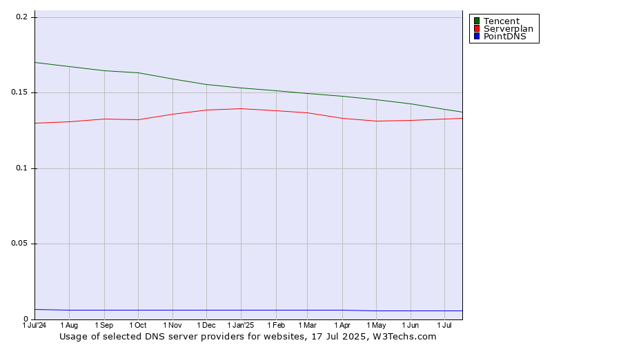Historical trends in the usage of Tencent vs. Serverplan vs. PointDNS