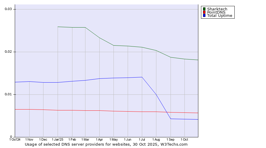 Historical trends in the usage of Sharktech vs. PointDNS vs. Total Uptime