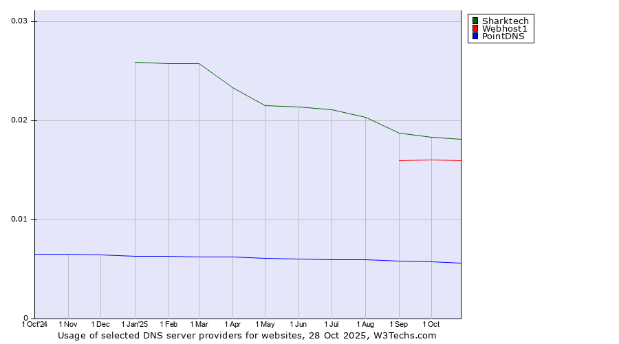 Historical trends in the usage of Sharktech vs. Webhost1 vs. PointDNS