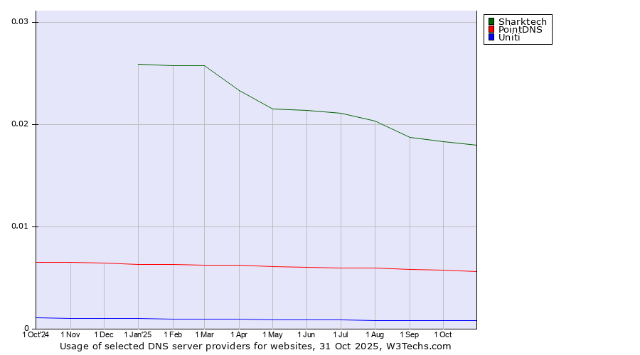 Historical trends in the usage of Sharktech vs. PointDNS vs. Uniti