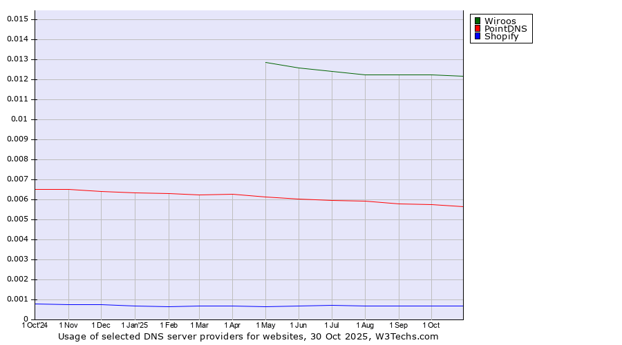 Historical trends in the usage of Wiroos vs. PointDNS vs. Shopify