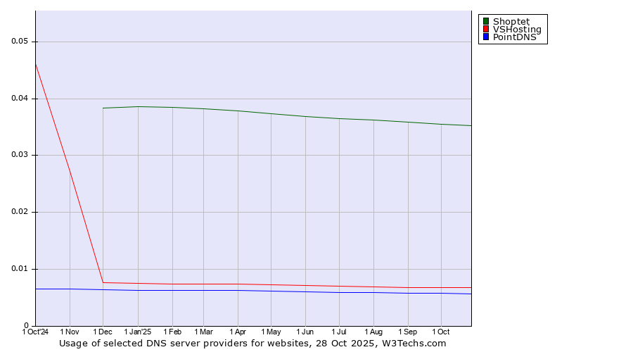 Historical trends in the usage of Shoptet vs. VSHosting vs. PointDNS
