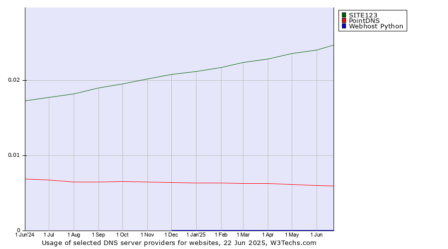 Historical trends in the usage of SITE123 vs. PointDNS vs. Webhost Python