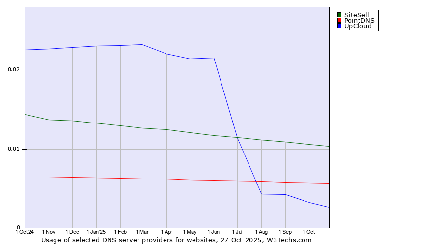 Historical trends in the usage of SiteSell vs. PointDNS vs. UpCloud