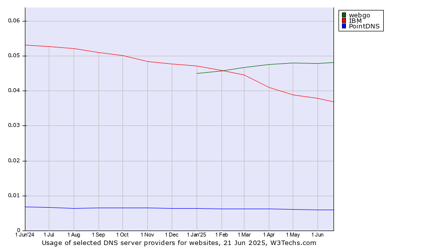 Historical trends in the usage of webgo vs. IBM vs. PointDNS