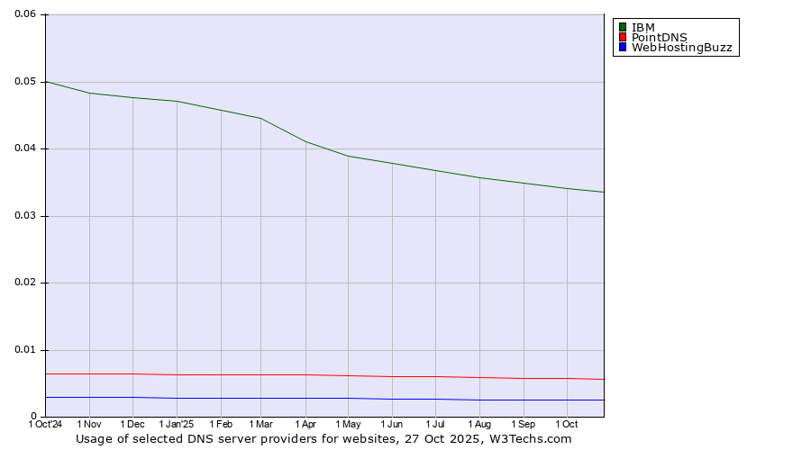 Historical trends in the usage of IBM vs. PointDNS vs. WebHostingBuzz