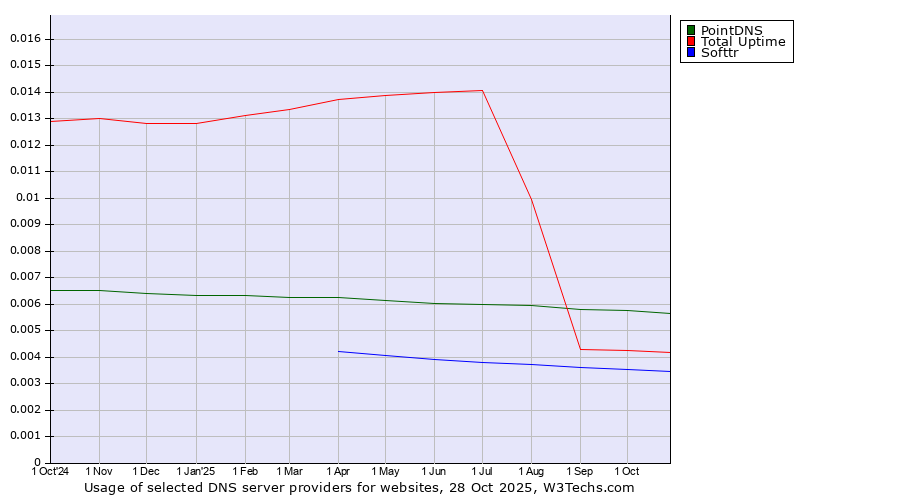 Historical trends in the usage of PointDNS vs. Total Uptime vs. Softtr