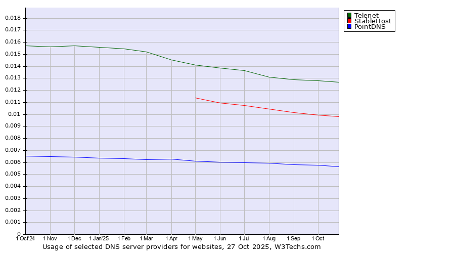 Historical trends in the usage of Telenet vs. StableHost vs. PointDNS