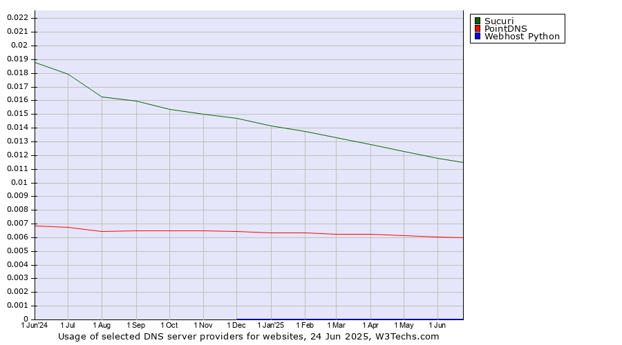 Historical trends in the usage of Sucuri vs. PointDNS vs. Webhost Python