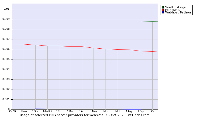 Historical trends in the usage of SvetHostingu vs. PointDNS vs. Webhost Python