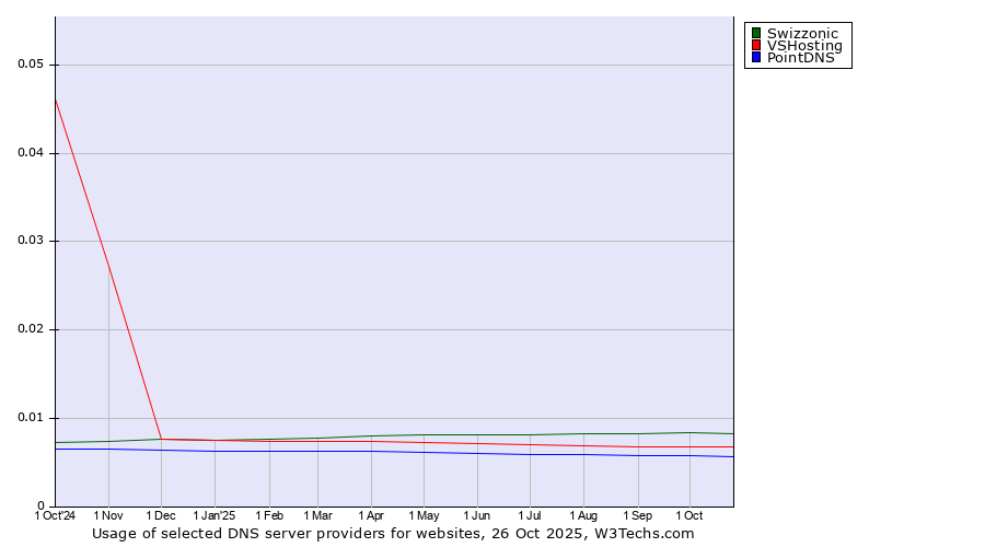 Historical trends in the usage of Swizzonic vs. VSHosting vs. PointDNS