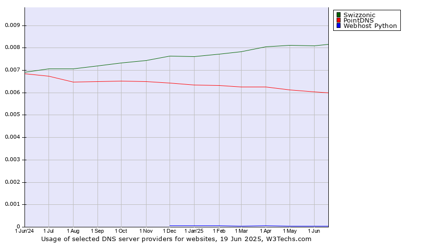 Historical trends in the usage of Swizzonic vs. PointDNS vs. Webhost Python