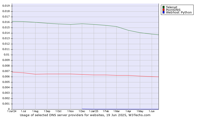 Historical trends in the usage of Telenet vs. PointDNS vs. Webhost Python