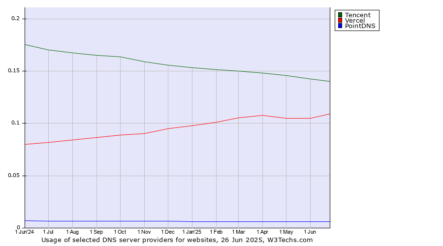 Historical trends in the usage of Tencent vs. Vercel vs. PointDNS