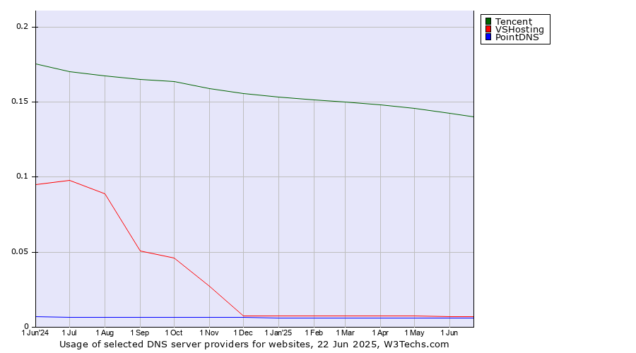 Historical trends in the usage of Tencent vs. VSHosting vs. PointDNS