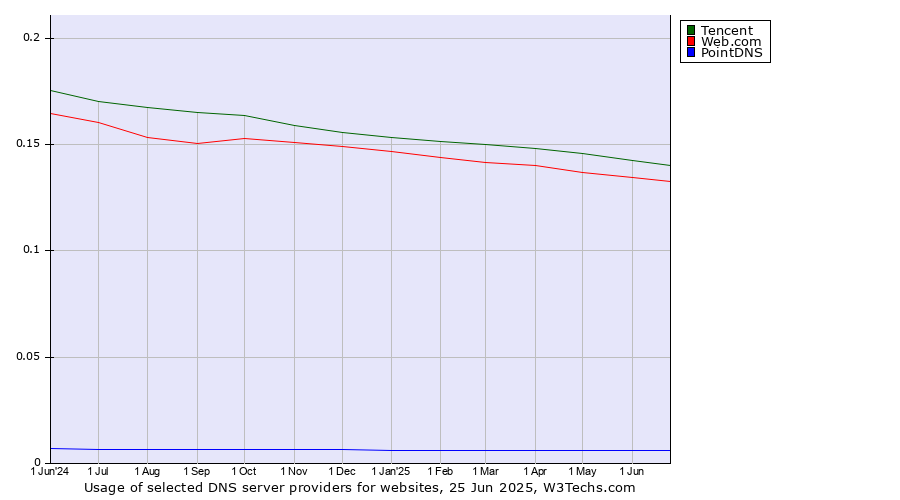Historical trends in the usage of Tencent vs. Web.com vs. PointDNS