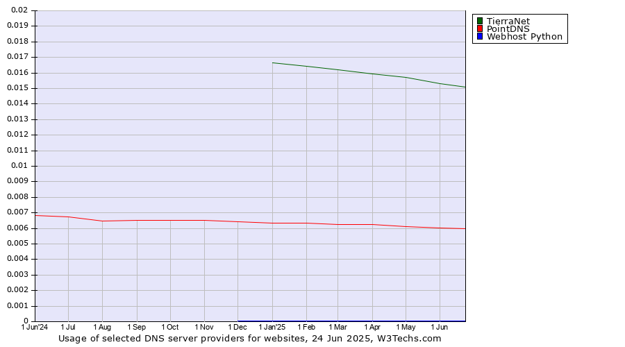 Historical trends in the usage of TierraNet vs. PointDNS vs. Webhost Python