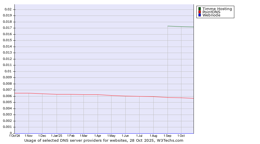 Historical trends in the usage of Timme Hosting vs. PointDNS vs. Webnode