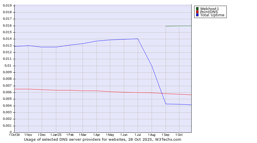 Historical trends in the usage of Webhost1 vs. PointDNS vs. Total Uptime