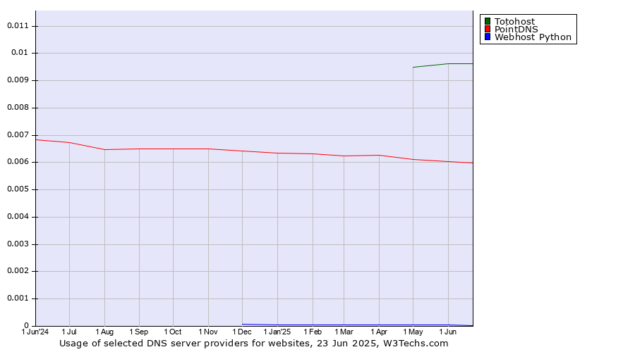 Historical trends in the usage of Totohost vs. PointDNS vs. Webhost Python