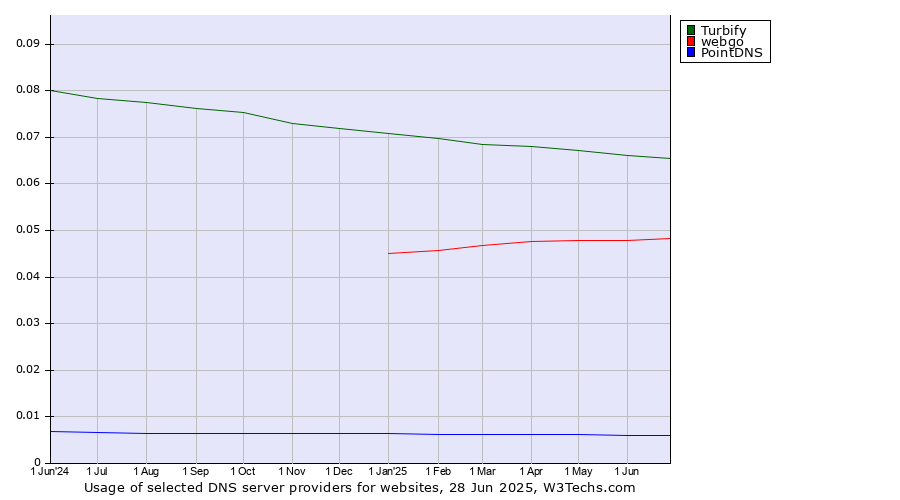 Historical trends in the usage of Turbify vs. webgo vs. PointDNS