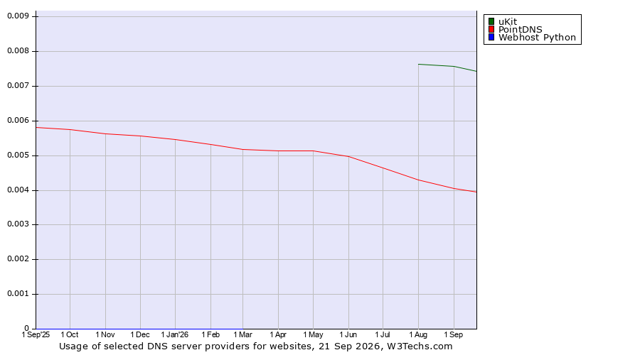 Historical trends in the usage of uKit vs. PointDNS vs. Webhost Python