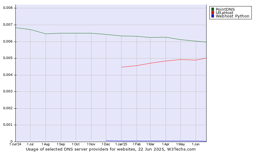 Historical trends in the usage of PointDNS vs. UltaHost vs. Webhost Python
