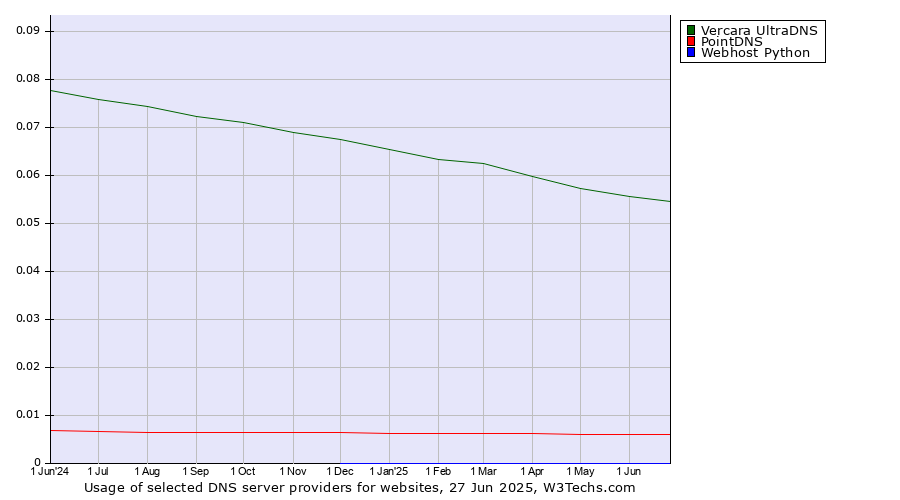 Historical trends in the usage of Vercara UltraDNS vs. PointDNS vs. Webhost Python
