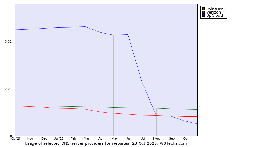 Historical trends in the usage of PointDNS vs. Verizon vs. UpCloud