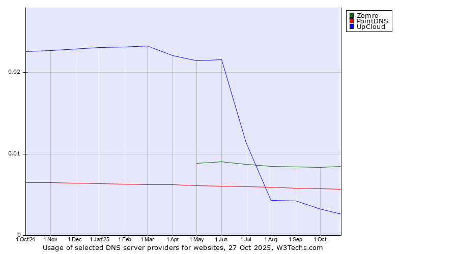 Historical trends in the usage of Zomro vs. PointDNS vs. UpCloud