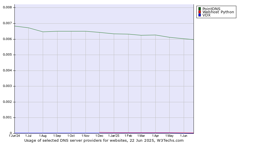 Historical trends in the usage of PointDNS vs. Webhost Python vs. VDX