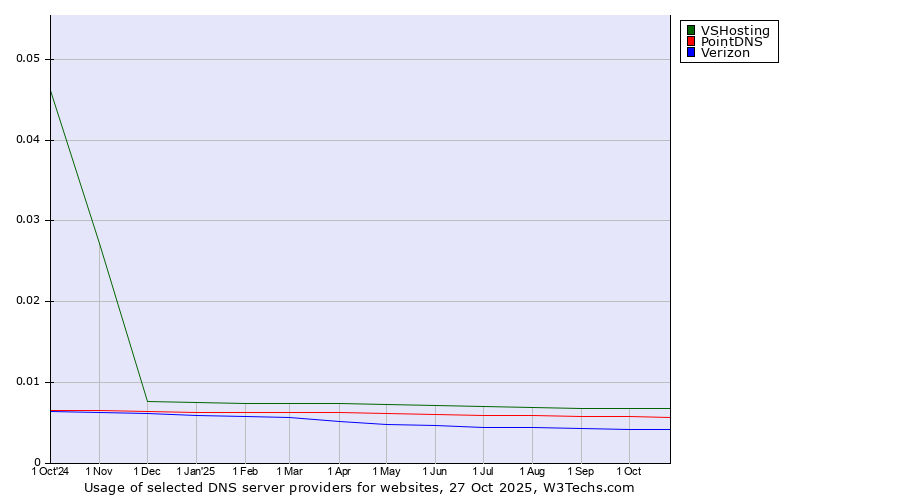 Historical trends in the usage of VSHosting vs. PointDNS vs. Verizon