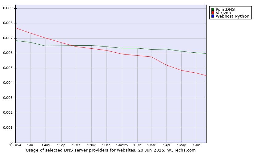 Historical trends in the usage of PointDNS vs. Verizon vs. Webhost Python