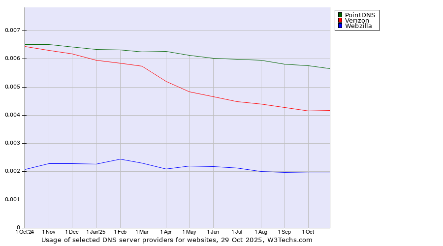 Historical trends in the usage of PointDNS vs. Verizon vs. Webzilla